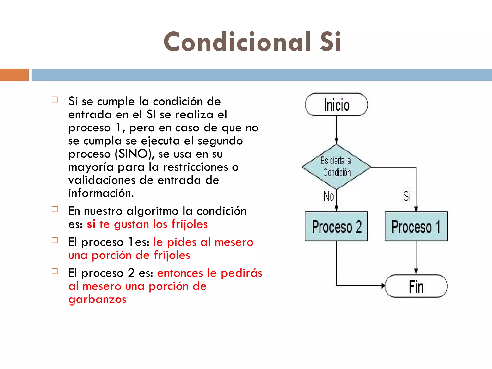 Condicional Si Si se cumple la condición de entrada en el SI se realiza el proceso 1, pero en caso de que no se cumpla se ejecuta el segundo proceso (SINO), se usa en su mayoría para la restricciones o validaciones de entrada de información. En nuestro algoritmo la condición es:  si  te gustan los frijoles El proceso 1es:  le pides al mesero una porción de frijoles El proceso 2 es:  entonces le pedirás al mesero una porción de garbanzos 