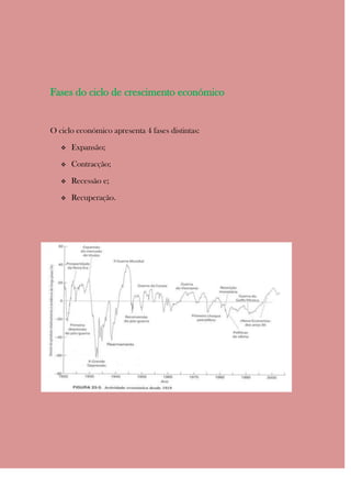 Fases do ciclo de crescimento económico


O ciclo económico apresenta 4 fases distintas:

      Expansão;

      Contracção;

      Recessão e;

      Recuperação.
 