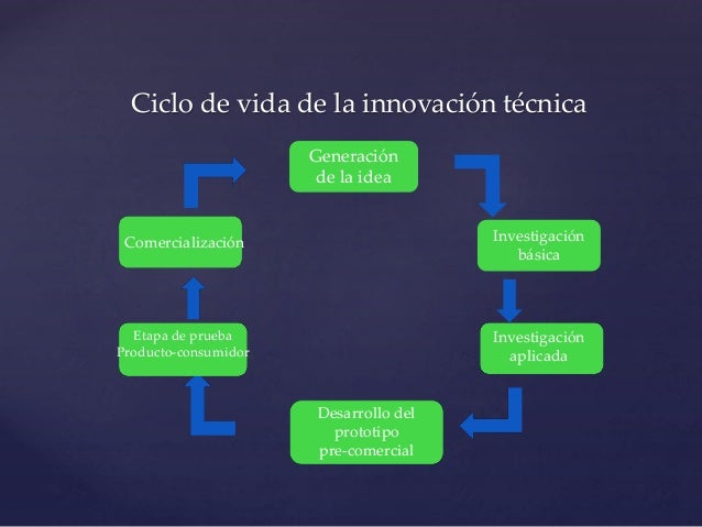 Ciclos de innovación técnica, herramienta de competitividad