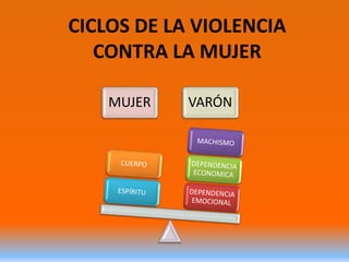 CICLOS DE LA VIOLENCIA
CONTRA LA MUJER
MUJER VARÓN
 