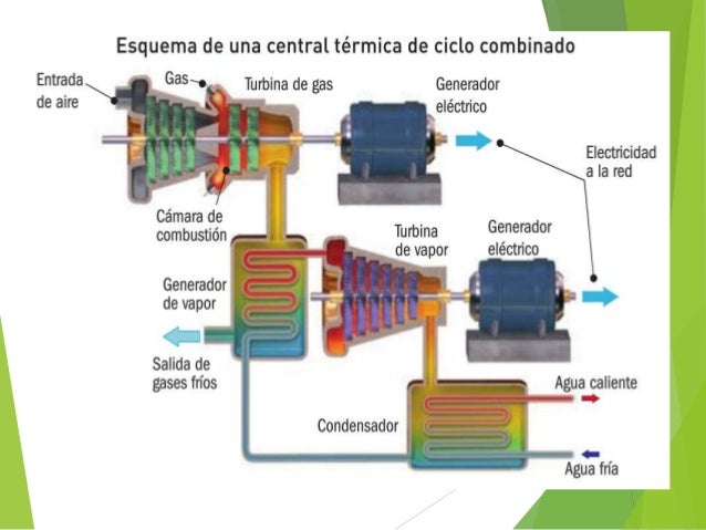 Ciclos de potencia combinados de gas y vapor