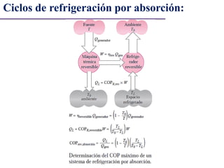 Ciclos de refrigeración por absorción:
 