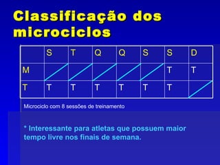 Classificação dos microciclos Microciclo com 8 sessões de treinamento * Interessante para atletas que possuem maior tempo livre nos finais de semana. T T T T T T T T T M D S S Q Q T S 