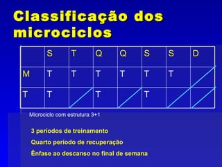 Classificação dos microciclos Microciclo com estrutura 3+1 3 períodos de treinamento Quarto período de recuperação  Ênfase ao descanso no final de semana T T T T T T T T T T M D S S Q Q T S 