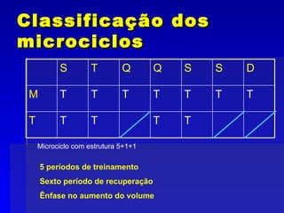 Classificação dos microciclos Microciclo com estrutura 5+1+1 5 períodos de treinamento Sexto período de recuperação  Ênfase no aumento do volume T T T T T T T T T T T T M D S S Q Q T S 