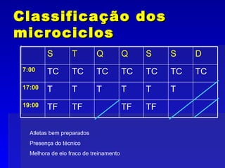 Classificação dos microciclos Atletas bem preparados Presença do técnico Melhora de elo fraco de treinamento TF TF TF TF 19:00 T T T T T T 17:00 TC TC TC TC TC TC TC 7:00 D S S Q Q T S 