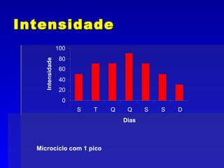 Intensidade Microciclo com 1 pico 0 20 40 60 80 100 S T Q Q S S D Dias Intensidade 