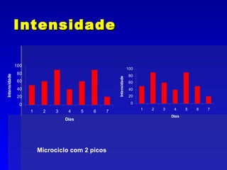 Intensidade Microciclo com 2 picos 
