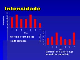 Intensidade Microciclo com 2 picos e alta demanda Microciclo com 2 picos, cujo segundo é a competição 
