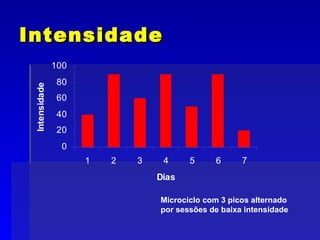 Intensidade Microciclo com 3 picos alternado por sessões de baixa intensidade 