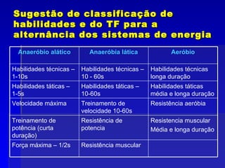 Sugestão de classificação de habilidades e do TF para a alternância dos sistemas de energia Resistência muscular Força máxima – 1/2s Resistencia muscular Média e longa duração Resistência de potencia Treinamento de potência (curta duração) Resistência aeróbia Treinamento de velocidade 10-60s Velocidade máxima Habilidades táticas  média e longa duração Habilidades táticas – 10-60s Habilidades táticas – 1-5s Habilidades técnicas longa duração Habilidades técnicas – 10 - 60s Habilidades técnicas – 1-10s Aeróbio Anaeróbia lática Anaeróbio alático 