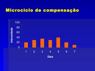 Microciclo de compensação 