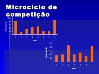 Microciclo de competição 