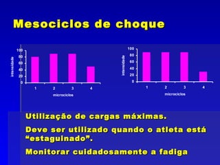 Mesociclos de choque Utilização de cargas máximas. Deve ser utilizado quando o atleta está “estaguinado”. Monitorar cuidadosamente a fadiga 
