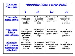 De
recuperação –
Carga
pequena
De choque -
6 sessões sob
grandes
cargas
De choque -
3 sessões
sob grandes
cargas
De choque -
4 sessões sob
grandes
cargas
Utilização
máxima das
capacidades
individuais
De
recuperação –
Carga
pequena
De choque – 2
sessões sob
grande carga
De choque –
3 sessões
sob grande
carga
De
introdução –
carga média
(1 sessão
grande
carga)
Preparação
básica
especializada
De
recuperação –
Carga
pequena
De choque – 1
sessão sob
grande carga
De choque –
2 sessões
sob grande
carga
De
introdução –
cargas
médias
Preparação
básica prévia
Microciclos (tipos e carga global)
I II III IV
Etapas de
Preparação
 