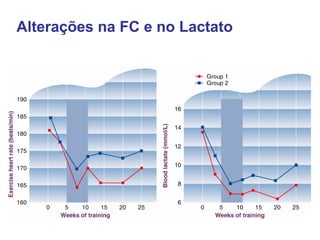 Alterações na FC e no Lactato
 