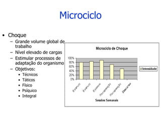 Microciclo Choque Grande volume global de trabalho Nível elevado de cargas Estimular processos de adaptação do organismo  Objetivos: Técnicos Táticos Físico Psíquico Integral 