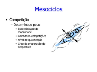 Mesociclos Competição Determinado pela: Especificidade da modalidade Calendário competições Nível de qualificação  Grau de preparação do desportista 