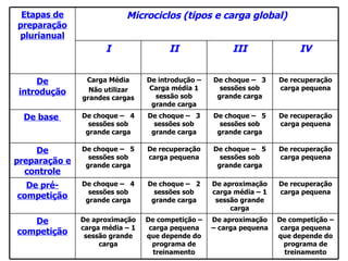 De competição – carga pequena que depende do programa de treinamento De aproximação – carga pequena De competição – carga pequena que depende do programa de treinamento De aproximação carga média – 1 sessão grande carga De competição De recuperação carga pequena De aproximação carga média – 1 sessão grande carga De choque –  2 sessões sob grande carga De choque –  4 sessões sob grande carga De pré-competição De recuperação carga pequena De choque –  5 sessões sob grande carga De recuperação carga pequena De choque –  5 sessões sob grande carga De preparação e controle De recuperação carga pequena De choque –  5 sessões sob grande carga De choque –  3 sessões sob grande carga De choque –  4 sessões sob grande carga De base  De recuperação carga pequena De choque –  3 sessões sob grande carga De introdução – Carga média 1 sessão sob grande carga Carga Média Não utilizar grandes cargas De introdução IV III II I Microciclos (tipos e carga global) Etapas de preparação plurianual 