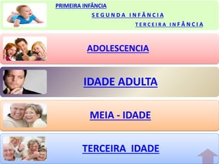 PRIMEIRA INFÂNCIA
S E G U N D A I N F Â N C I A
T E R C E I R A I N F Â N C I A
ADOLESCENCIA
IDADE ADULTA
MEIA - IDADE
TERCEIRA IDADE
 