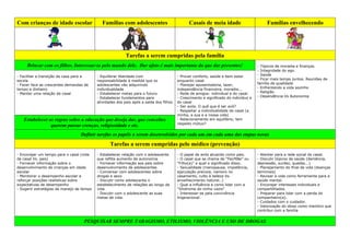 Com crianças de idade escolar Famílias com adolescentes Casais de meia idade Famílias envelhecendo
Tarefas a serem cumpridas pela família
Brincar com os filhos. Interessar-se pelo mundo dele. Dar afeto é mais importante do que dar presentes!
- Facilitar a transição da casa para a
escola
- Fazer face as crescentes demandas de
tempo e dinheiro
- Manter uma relação de casal
- Equilibrar liberdade com
responsabilidade à medida que os
adolescentes vão adquirindo
individualidade
- Estabelecer metas para o futuro
- Estabelecer fundamentos para
atividades dos pais após a saída dos filhos
Estabelecer as regras sobre a educação que deseja dar, que conceitos
querem passar crenças, religiosidade e etc.
- Prover conforto, saúde e bem estar
enquanto casal
- Planejar aposentadoria, lazer,
independência financeira, moradia...
- Rede de amigos: individual e do casal.
- Crescimento e significado do indivíduo e
do casal
- Ser avós. O quê que é ser avô?
- Respeitar a individualidade do casal (a
minha, a sua e a nossa vida)
- Relacionamento em equilíbrio; tem
respeito mútuo?
- Tópicos de moradia e finanças.
- Integridade do ego.
- Saúde
- Ficar mais tempo juntos. Reuniões de
família de qualidade
- Enfrentando a vida sozinho
- Religião
- Dependência Vs Autonomia
Definir tarefas os papéis a serem desenvolvidos por cada um em cada uma das etapas novas
Tarefas a serem cumpridas pelo médico (prevenção)
- Encorajar um tempo para o casal (vida
de casal Vs. pais)
- Fornecer informação sobre o
desenvolvimento de crianças em idade
escolar
- Monitorar o desempenho escolar e
reforçar posições realísticas sobre
expectativas de desempenho
- Sugerir estratégias de manejo de tempo
- Estabelecer relação com o adolescente
que reflita aumento de autonomia
- Fornecer informação aos pais sobre
desenvolvimento de adolescentes
- Conversar com adolescentes sobre
drogas e sexo
- Discutir como adolescente o
estabelecimento de relações ao longo da
vida
- Discutir com o adolescente as suas
metas de vida.
- O papel de avós atuando como pais.
- O casal que se chama de “Pai/Mãe” ou
“Filho(a)” e qual o significado disso.
- Sexualidade (menopausa, impotência,
ejaculação precoce, namoro no
casamento, culto à beleza Vs.
envelhecimento natural..)
- Qual a influência e como lidar com a
“Síndrome do ninho vazio”
- Interessar-se pela convivência
trigeracional.
- Atentar para a rede social do casal.
- Discutir tópicos de saúde (demência,
depressão, surdez, quedas...)
- Planejamento do final da vida (doenças
terminais)
- Revisar a vida como ferramenta para a
saúde mental.
- Encorajar interesses individuais e
compartilhados.
- Preparar para lidar com a perda do
companheiro(a).
- Cuidados com o cuidador.
- Valorização do idoso como membro que
contribui com a família
PESQUISAR SEMPRE TABAGISMO, ETILISMO, VIOLÊNCIA E USO DE DROGAS
 