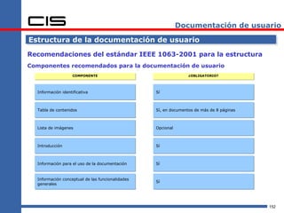 Documentación de usuario

Estructura de la documentación de usuario

Recomendaciones del estándar IEEE 1063-2001 para la estructura
Componentes recomendados para la documentación de usuario
                    COMPONENTE                                   ¿OBLIGATORIO?




  Información identificativa                      Sí



  Tabla de contenidos                             Sí, en documentos de más de 8 páginas



  Lista de imágenes                               Opcional



  Introducción                                    Sí



  Información para el uso de la documentación     Sí


  Información conceptual de las funcionalidades
                                                  Sí
  generales




                                                                                          152
 