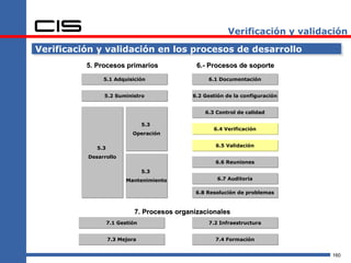 Verificación y validación

Verificación y validación en los procesos de desarrollo
          5. Procesos primarios                6.- Procesos de soporte
               5.1 Adquisición                    6.1 Documentación


               5.2 Suministro                6.2 Gestión de la configuración


                                                 6.3 Control de calidad

                                 5.3
                                                    6.4 Verificación
                            Operación

                                                     6.5 Validación
             5.3
          Desarrollo
                                                     6.6 Reuniones
                                 5.3
                          Mantenimiento               6.7 Auditoría

                                              6.8 Resolución de problemas



                             7. Procesos organizacionales
                   7.1 Gestión                    7.2 Infraestructura


                   7.3 Mejora                        7.4 Formación


                                                                               160
 