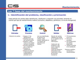 Mantenimiento

Las 7 fases del mantenimiento
1.- Identificación del problema, clasificación y priorización

 Cada petición de cambio debe identificarse, clasificarse y asignarle una prioridad, teniendo en
 cuenta qué tipo de mantenimiento implica (correctivo, adaptativo, perfectivo y si es de emergencia)




     Entradas               Procesos                Control                Salidas                 Métricas

  Petición de cambio    Asignar nº de         Una vez identificada   Petición de cambio       Nº de omisiones
                          identificación        la petición de         validada que queda          en la P.C.
                         Clasificar por tipo   cambio, debe           en un registro con la    Nº de P.C.
                          de mantenimiento      quedar registrada en   siguiente                   enviadas
                         Analizar y deter-     un registro de         información:             Nº de peticiones
                          minar se se acepta    peticiones de                                      de cambio
                          rechaza o pospone     cambio                 Definición del             duplicadas
                         Primera estimación                           problema o del             Tiempo invertido
                          de su magnitud                               nuevo requisito             en la validación.
                         Priorizar la                                 Evaluación
                          modificación                                 Tipo de mantenim.      Factores medidos:
                         Asignar la petición                          Prioridad inicial        corrección y
                          a qué bloque de                              Estimación inicial       mantenibilidad
                          modificaciones                               de recursos
                          prevista va a ir                             necesarios


                                                                                                                    191
 