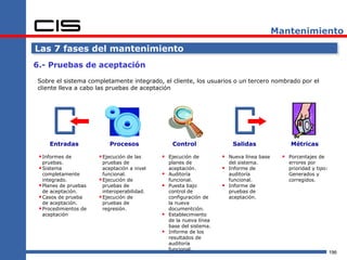 Mantenimiento

Las 7 fases del mantenimiento
6.- Pruebas de aceptación

Sobre el sistema completamente integrado, el cliente, los usuarios o un tercero nombrado por el
cliente lleva a cabo las pruebas de aceptación




     Entradas              Procesos                Control                 Salidas              Métricas

  Informes de          Ejecución de las      Ejecución de           Nueva línea base      Porcentajes de
   pruebas.              pruebas de               planes de               del sistema.         errores por
  Sistema               aceptación a nivel       aceptación.            Informe de           prioridad y tipo:
   completamente         funcional.              Auditoría               auditoría            Generados y
   integrado.           Ejecución de             funcional.              funcional.           corregidos.
  Planes de pruebas     pruebas de              Puesta bajo            Informe de
   de aceptación.        interoperabilidad.       control de              pruebas de
  Casos de prueba      Ejecución de             configuración de        aceptación.
   de aceptación.        pruebas de               la nueva
  Procedimientos de     regresión.               documentción.
   aceptación                                    Establecimiento
                                                  de la nueva línea
                                                  base del sistema.
                                                 Informe de los
                                                  resultados de
                                                  auditoría
                                                  funcional.
                                                                                                                   196
 