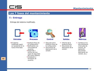 Mantenimiento

     Las 7 fases del mantenimiento
     7.- Entrega

     Entrega del sistema modificado.




          Entradas               Procesos                 Control                   Salidas                 Métricas

       El sistema            Auditoría física de    Ejecución de la          Informe de la            Cambios en la
       modificado según        la configuración.         auditoría física de       auditoría física.       documentación
       se represente en la    Notificación a la         la configuración.        Documento de            (manuales de
       nueva línea base.       comunidad de             Documento de              descripción de la       usuario, de
                               usuarios.                 descripción de la         versión.                operación,
                              Desarrollo y              versión.                                          documento
                               archivo de una                                                              descripción de
                               copia de seguridad                                                          versión, etc.)
                               del nuevo sistema.
                              Instalación y
E3                             formación de
                               usuarios.




                                                                                                                            197
 