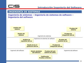 Introducción Ingeniería del Software

INGENIERÍA DE SISTEMAS
Ingeniería de sistemas – Ingeniería de sistemas de software –
Ingeniería del software




       Análisis del
                                                                                                  Pruebas del
        sistema
                                                                                                    sistema


              Diseño del                                                                 Pruebas de
               sistema                                                               integración del sis
                                               Ingeniería de sistemas

                                          Ingeniería de sistemas de software
                         Análisis de                                             Pruebas del
                      requisitos del sw                                         sistema de sw


                               Diseño de la ar-                         Pruebas de
                              quitectura del sw                     integración del sw


  Ingeniería del software                                                                Ingeniería del software
                                     Diseño detallado      Pruebas del sub-
                                       del software        sistema de softw.


                                                    Codificación
                                                  Pruebas unitarias

                                                                                                                   28
 