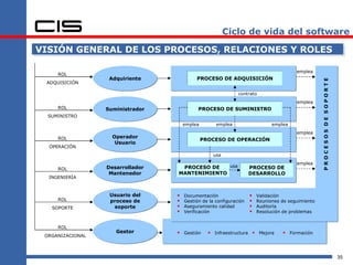 Ciclo de vida del software

VISIÓN GENERAL DE LOS PROCESOS, RELACIONES Y ROLES

                                                                                                emplea
     ROL
                   Adquiriente             PROCESO DE ADQUISICIÓN




                                                                                                          PROCESOS DE SOPORTE
 ADQUISICIÓN

                                                               contrato
                                                                                                emplea
     ROL          Suministrador             PROCESO DE SUMINISTRO
  SUMINISTRO
                                      emplea          emplea                         emplea
                                                                                                emplea
     ROL            Operador
                                               PROCESO DE OPERACIÓN
                     Usuario
  OPERACIÓN
                                                     usa
                                                                                                emplea
                  Desarrollador    PROCESO DE   usa                    PROCESO DE
     ROL
                   Mantenedor     MANTENIMIENTO                        DESARROLLO
  INGENIERÍA



                   Usuario del       Documentación                           Validación
     ROL           proceso de        Gestión de la configuración             Reuniones de seguimiento
   SOPORTE          soporte          Aseguramiento calidad                   Auditoría
                                     Verificación                            Resolución de problemas


     ROL
                     Gestor          Gestión       Infraestructura           Mejora       Formación
 ORGANIZACIONAL



                                                                                                                                35
 