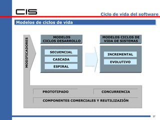 Ciclo de vida del software

Modelos de ciclos de vida


                        MODELOS               MODELOS CICLOS DE
   MODIFICADORES



                   CICLOS DESARROLLO           VIDA DE SISTEMAS


                      SECUENCIAL
                                                INCREMENTAL
                       CASCADA
                                                 EVOLUTIVO
                                                  CASCADA
                       ESPIRAL




                   PROTOTIPADO               CONCURRENCIA

                   COMPONENTES COMERCIALES Y REUTILIZAZIÓN



                                                                    37
 