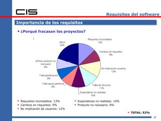 Requisitos del software

Importancia de los requisitos

 ¿Porqué fracasan los proyectos?




 Requisitos incompletos: 13%        Expectativas no realistas: 10%
 Cambios en requisitos: 9%          Producto no necesario: 8%
 No implicación de usuarios: 12%
                                                                        TOTAL: 52%
                                                                                      57
 
