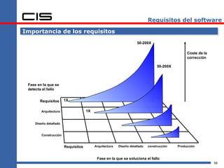 Requisitos del software

Importancia de los requisitos
                                                                     50-200X

                                                                                                Coste de la
                                                                                                corrección

                                                                                 50-200X



 Fase en la que se
 detecta el fallo


        Requisitos      1X

        Arquitectura                 1X


     Diseño detallado


         Construcción


                        Requisitos        Arquitectura   Diseño detallado   construcción   Producción



                                           Fase en la que se soluciona el fallo
                                                                                                              58
 