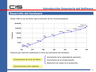 Introducción Ingeniería del Software

Desarrollo del hardware

Desde 1965 la Ley de Moore rige la evolución de los microprocesadores

                 100.000.000
                                                                                                                         Pentium IV
                                                                                                                      Pentium III
                  10.000.000
                                                                                                             Pentium II
                                                                                                   Pentium
                                                                                   486 DX
 Transistores




                   1.000.000
                                                                         386
                                                              286
                    100.000

                                                     8086
                     10.000
                                       8080
                               4004
                                      8008

                          1970                1975          1980           1985             1990               1995              2000

Factores que imprimen aceleración al ritmo de crecimiento del hardware:

                                                                    •Incremento de la capacidad de operación.
                Consecuencias de la ley de Moore                    •Incremento de la miniaturización.
                                                                    •Reducción de costes en la producción.

                Comunicaciones entre sistemas

                                                                                                                                        6
 