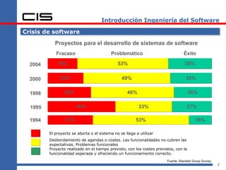 Introducción Ingeniería del Software

Crisis de software
            Proyectos para el desarrollo de sistemas de software
            Fracaso                       Problemático                             Éxito

  2004       19%                              53%                                  29%


  2000         23%                              49%                                 28%


  1998           28%                               46%                                26%

  1995                 40%                               33%                         27%

  1994           31%                                    53%                               16%

         El proyecto se aborta o el sistema no se llega a utilizar
         Desbordamiento de agendas o costes. Las funcionalidades no cubren las
         expectativas. Problemas funcionales
         Proyecto realizado en el tiempo previsto, con los costes previstos, con la
         funcionalidad esperada y ofreciendo un funcionamiento correcto.
                                                                        Fuente: Standish Group Survey,
                                                                                                         7
 