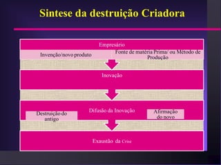 Sintese da destruição Criadora

                           Empresário
                                 Fonte de matéria Prima/ ou Método de
 Invenção/novo produto                        Produção


                             Inovação




                    Difusão da Inovação          Afirmação
Destruição do
   antigo                                         do novo



                         Exaustão da Crise
 