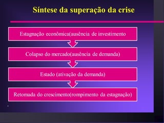 Síntese da superação da crise

      Estagnação econômica(ausência de investimento


        Colapso do mercado(ausência de demanda)


              Estado (ativação da demanda)


    Retomada do crescimento(rompimento da estagnação)
.
 