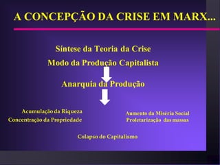 A CONCEPÇÃO DA CRISE EM MARX...

                 Síntese da Teoria da Crise
              Modo da Produção Capitalista

                   Anarquia da Produção


    Acumulação da Riqueza                 Aumento da Miséria Social
Concentração da Propriedade               Proletarização das massas


                         Colapso do Capitalismo
 