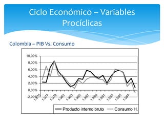 Ciclo Económico – Variables
                 Procíclicas

Colombia – PIB Vs. Consumo

      10,00%

       8,00%

       6,00%

       4,00%

       2,00%

       0,00%
            5

                   7

                          9

                                 1

                                        3

                                               5

                                                      7

                                                             9

                                                                    1

                                                                           3

                                                                                  5

                                                                                         7
       -2,00%
            97

                   97

                          97

                                 98

                                        98

                                               98

                                                      98

                                                             98

                                                                    99

                                                                           99

                                                                                  99

                                                                                         99
          1.

                 1.

                        1.

                               1.

                                      1.

                                             1.

                                                    1.

                                                           1.

                                                                  1.

                                                                         1.

                                                                                1.

                                                                                       1.
                                  Producto interno bruto                        Consumo H.
 