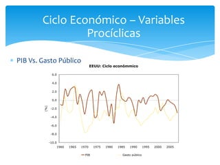 Ciclo Económico – Variables
                 Procíclicas

PIB Vs. Gasto Público
                                       EEUU: Ciclo económmico

               6.0

               4.0

               2.0

               0.0
        (%)




               -2.0

               -4.0

               -6.0

               -8.0

              -10.0
                  1960   1965   1970    1975   1980   1985   1990       1995   2000   2005

                                  PIB                   Gasto público
 