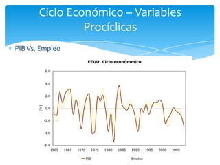 Ciclo Económico – Variables
                Procíclicas
PIB Vs. Empleo
                                      EEUU: Ciclo económmico

             6.0


             4.0


             2.0
       (%)




             0.0


             -2.0


             -4.0


             -6.0
                1960   1965   1970     1975   1980   1985   1990     1995   2000   2005

                                     PIB                    Empleo
 