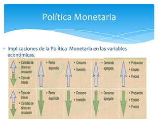 Política Monetaria


Implicaciones de la Política Monetaria en las variables
económicas.
 