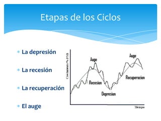 Etapas de los Ciclos


La depresión

La recesión

La recuperación

El auge
 