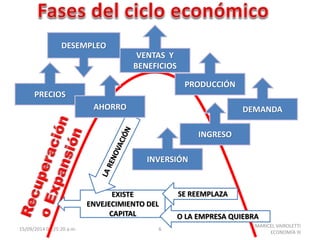 PRODUCCIÓN 
INVERSIÓN 
15/09/2014 01:25:20 a.m. 6 
DEMANDA 
MARICEL VAIROLETTI 
ECONOMÍA III 
EXISTE 
ENVEJECIMIENTO DEL 
CAPITAL 
INGRESO 
SE REEMPLAZA 
O LA EMPRESA QUIEBRA 
VENTAS Y 
BENEFICIOS 
DESEMPLEO 
PRECIOS 
AHORRO 
 