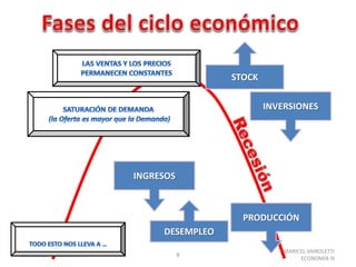 15/09/2014 01:25:20 a.m. 8 
MARICEL VAIROLETTI 
ECONOMÍA III 
DESEMPLEO 
STOCK 
INVERSIONES 
PRODUCCIÓN 
INGRESOS 
 