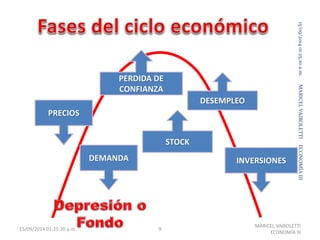 15/09/2014 01:25:20 a.m. 9 
15/09/2014 01:25:20 a.m. 
9 
MARICEL VAIROLETTI ECONOMÍA III 
MARICEL VAIROLETTI 
ECONOMÍA III 
DEMANDA 
DESEMPLEO 
STOCK 
PRECIOS 
PERDIDA DE 
CONFIANZA 
INVERSIONES 
 