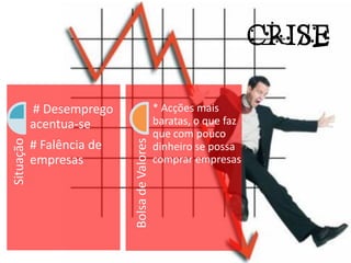 CRISE

           # Desemprego                       * Acções mais
           acentua-se                         baratas, o que faz
                                              que com pouco
Situação




           # Falência de   Bolsa de Valores   dinheiro se possa
           empresas                           comprar empresas
 