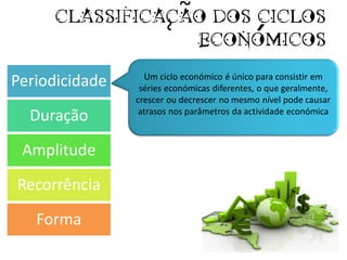CLASSIFICACAO DOS CICLOS
                 ECONOMICOS
                  Um ciclo económico é único para consistir em
Periodicidade    séries económicas diferentes, o que geralmente,
                crescer ou decrescer no mesmo nível pode causar
                 atrasos nos parâmetros da actividade económica
  Duração
 Amplitude
Recorrência
   Forma
 